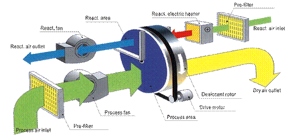 Промышленный Dehumidifier осушителя воздуха для аппаратур точности